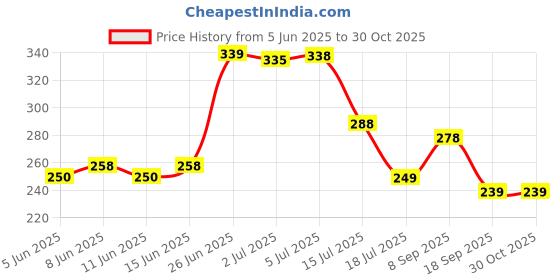 flipkart.com anna stella Decorative Brown Wallpaper anna stella Price History Graph from 5 Jun 2025 to 30 Oct 2025