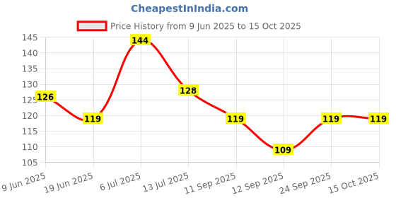 flipkart.com vi collections Decorative Brown Wallpaper vi collections Price History Graph from 9 Jun 2025 to 15 Oct 2025