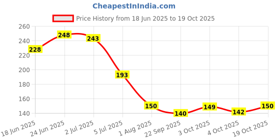 flipkart.com fokrim Decorative Brown Wallpaper fokrim Price History Graph from 18 Jun 2025 to 19 Oct 2025