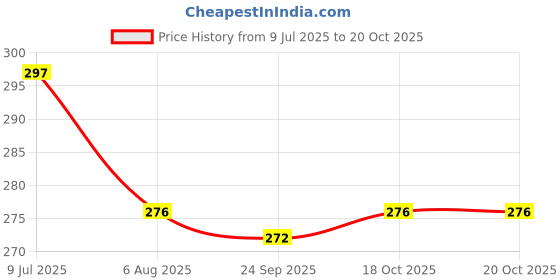 flipkart.com veki Decorative Brown Wallpaper veki Price History Graph from 9 Jul 2025 to 20 Oct 2025