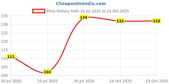 flipkart.com crimson decors Decorative Brown, White Wallpaper crimson decors Price History Graph from 10 Jul 2025 to 21 Oct 2025