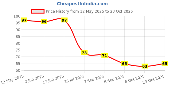 flipkart.com hichaki Decorative, Chewing, Cooking, Training, Eating Stainless Steel Chinese, Korean, Japanese, Vietnamese Chopstick hichaki Price History Graph from 12 May 2025 to 23 Oct 2025