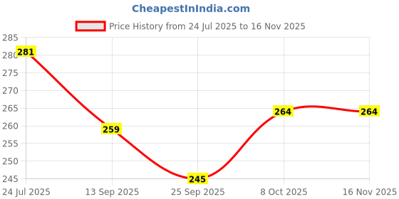 flipkart.com sublikraft Decorative Coffee With Coster Ceramic, Wood Coffee Mug sublikraft Price History Graph from 24 Jul 2025 to 16 Nov 2025