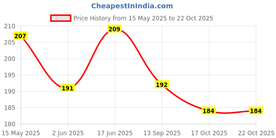 flipkart.com hichaki traders Decorative, Cooking, Chewing, Decorative, Training Steel, Stainless Steel Korean, Chinese, Japanese Chopstick hichaki traders Price History Graph from 15 May 2025 to 21 Oct 2025