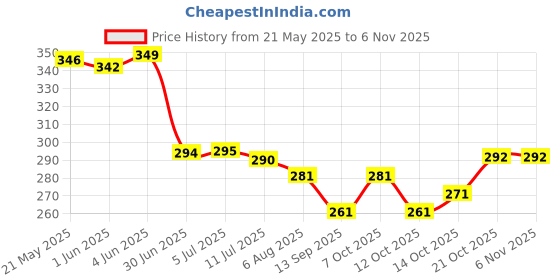 flipkart.com k1gifts decorative cushion Foam Toons & Characters Cushion Pack of 1 k1gifts Price History Graph from 21 May 2025 to 5 Nov 2025