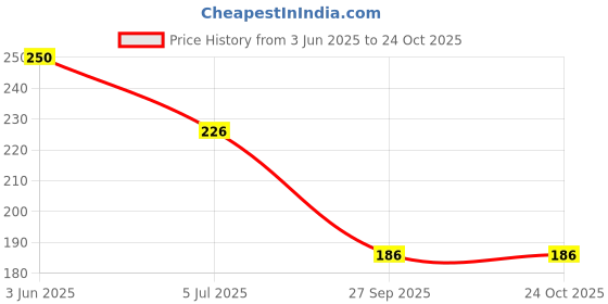 flipkart.com cyuteenuts Decorative cushion Microfibre Solid Cushion Pack of 1 cyuteenuts Price History Graph from 3 Jun 2025 to 24 Oct 2025