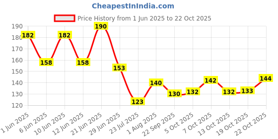 flipkart.com bekner Decorative, Eating, Cooking Stainless Steel Korean Chopstick bekner Price History Graph from 1 Jun 2025 to 19 Oct 2025