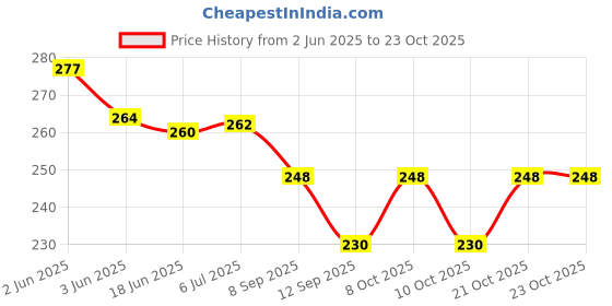 flipkart.com iktu Decorative, Eating, Cooking, Training Porcelain Chinese, Japanese, Korean Chopstick iktu Price History Graph from 2 Jun 2025 to 23 Oct 2025