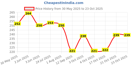 flipkart.com iktu Decorative, Eating, Cooking, Training Wooden Japanese Chopstick iktu Price History Graph from 30 May 2025 to 23 Oct 2025