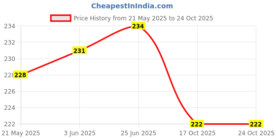 flipkart.com aglor Decorative, Eating, Training, Cooking Stainless Steel Japanese, Chinese, Korean Chopstick aglor Price History Graph from 21 May 2025 to 23 Oct 2025
