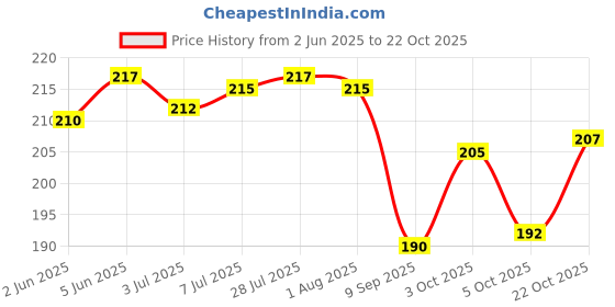 flipkart.com aglor Decorative, Eating, Training, Cooking Wooden Japanese, Chinese, Korean, Vietnamese Chopstick aglor Price History Graph from 2 Jun 2025 to 22 Oct 2025