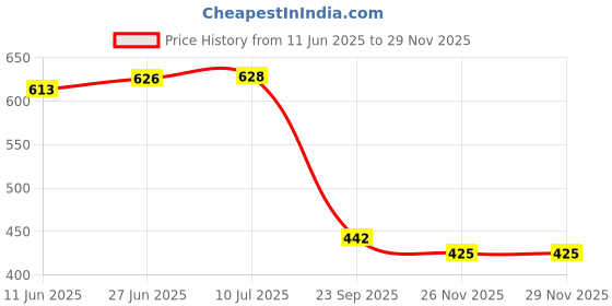 flipkart.com roxa Decorative Empty Dry Fruit Box / Wooden Dry Fruit Box / Sweets Box / Oxidized Dry Fruit Box / Gift Box / Mukhwash Box, Sopari Box (4 Section Box, Cream) Wood, Aluminium Decorative Platter roxa Price History Graph from 11 Jun 2025 to 28 Nov 2025