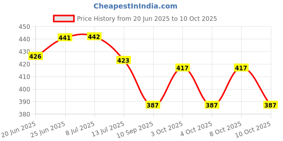 flipkart.com backdropon Decorative Flower Design Printed Fabric Backdrop (5Feet Height & 8Feet width) backdropon Price History Graph from 20 Jun 2025 to 8 Oct 2025