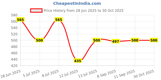 flipkart.com procyon Decorative Flower Vase | Handcrafted Flower Pot Golden Floral Design Iron Vase procyon Price History Graph from 28 Jun 2025 to 30 Oct 2025