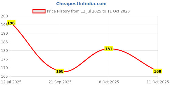 flipkart.com litleo Decorative for Home Decor,Bouquets,Bedroom,Living Room (Without Vase) Blue Dried Sticks, Hydrangea Artificial Flower litleo Price History Graph from 12 Jul 2025 to 11 Oct 2025