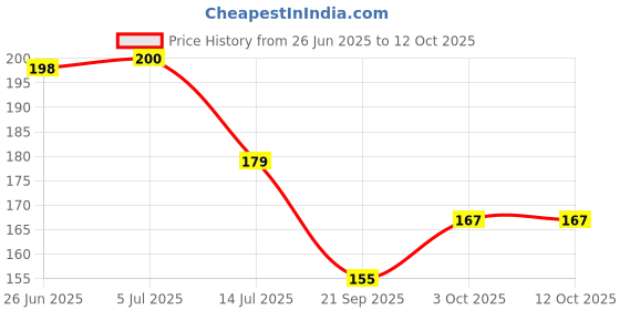 flipkart.com litleo Decorative for Home Decor,Bouquets,Bedroom,Living Room (Without Vase) Pink Dried Sticks, Hydrangea Artificial Flower litleo Price History Graph from 26 Jun 2025 to 12 Oct 2025