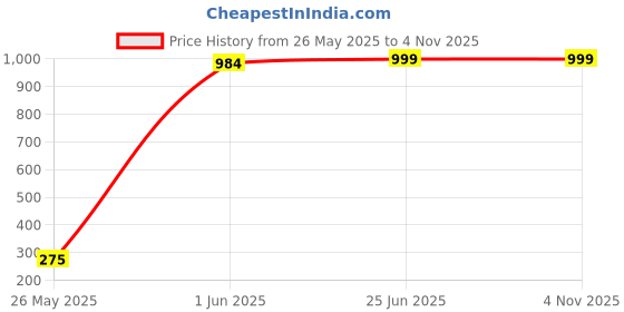 flipkart.com mgh Decorative Frameless Mirror/Glass for Wall Home/Hotel Room Decor Bathroom Mirror mgh Price History Graph from 26 May 2025 to 2 Nov 2025