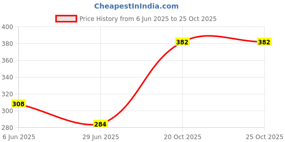 flipkart.com dockwin international Decorative Fruits & Vegetables Holder Basket For Kitchen Iron Fruit & Vegetable Basket dockwin international Price History Graph from 6 Jun 2025 to 25 Oct 2025