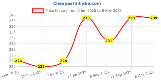 flipkart.com hookah palace Decorative Glass Oil Burner Pipe Transparent Borosilicate Glass Inside Fitting Hookah Mouth Tip hookah palace Price History Graph from 3 Jun 2025 to 5 Nov 2025