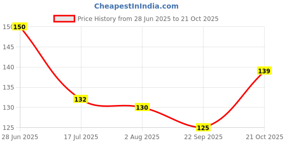 flipkart.com peijinsart Decorative Gold, Brown Wallpaper peijinsart Price History Graph from 28 Jun 2025 to 21 Oct 2025