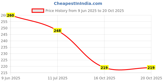 flipkart.com floppy Decorative Gold, Brown Wallpaper floppy Price History Graph from 9 Jun 2025 to 20 Oct 2025