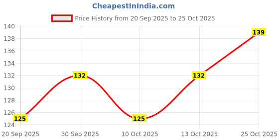 flipkart.com floppy Decorative Gold, Brown Wallpaper floppy Price History Graph from 20 Sep 2025 to 25 Oct 2025