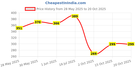 flipkart.com floppy Decorative Gold Wallpaper floppy Price History Graph from 28 May 2025 to 20 Oct 2025