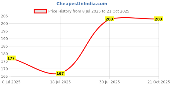 flipkart.com crimson decors Decorative Gold Wallpaper crimson decors Price History Graph from 8 Jul 2025 to 20 Oct 2025
