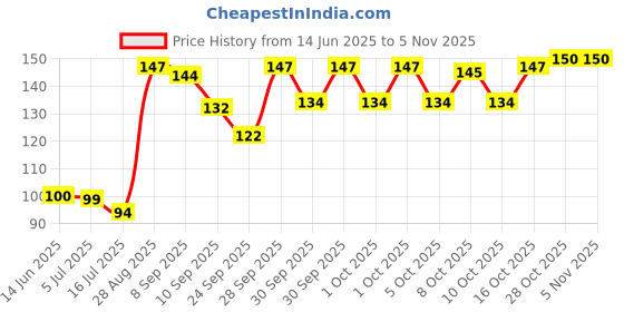 flipkart.com jeny Decorative Gold Wallpaper jeny Price History Graph from 14 Jun 2025 to 4 Nov 2025