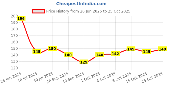 flipkart.com fokrim Decorative Gold Wallpaper fokrim Price History Graph from 26 Jun 2025 to 25 Oct 2025