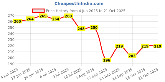 flipkart.com peijinsart Decorative Gold Wallpaper peijinsart Price History Graph from 4 Jun 2025 to 20 Oct 2025