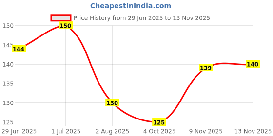 flipkart.com floppy Decorative Gold Wallpaper floppy Price History Graph from 29 Jun 2025 to 13 Nov 2025