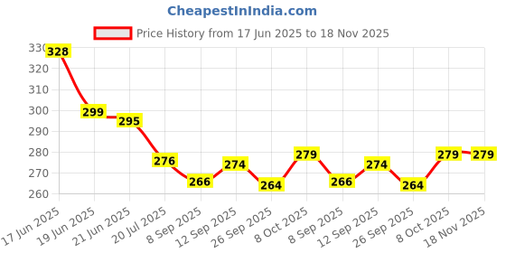 flipkart.com veki Decorative Green, Gold Wallpaper veki Price History Graph from 17 Jun 2025 to 17 Nov 2025
