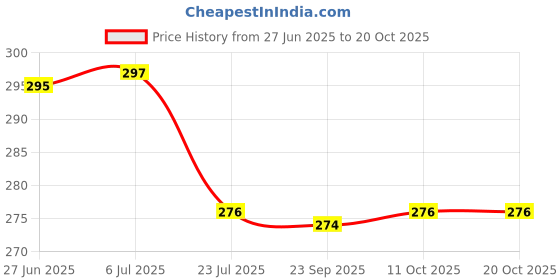 flipkart.com veki Decorative Green, Gold Wallpaper veki Price History Graph from 27 Jun 2025 to 20 Oct 2025
