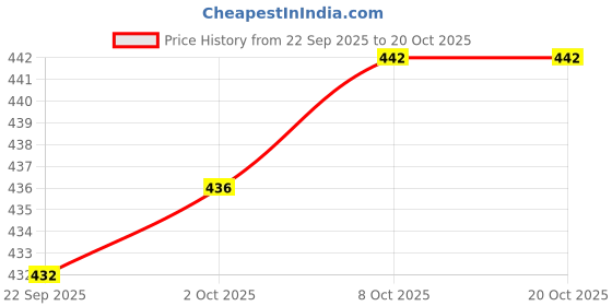 flipkart.com veki Decorative Green, Gold Wallpaper veki Price History Graph from 22 Sep 2025 to 20 Oct 2025
