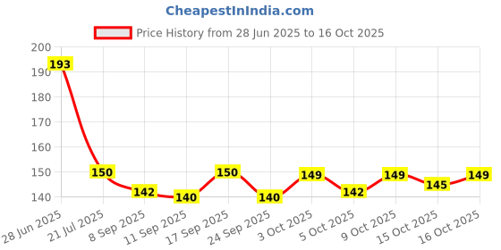 flipkart.com fokrim Decorative Green Wallpaper fokrim Price History Graph from 28 Jun 2025 to 16 Oct 2025
