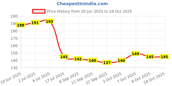 flipkart.com fokrim Decorative Green Wallpaper fokrim Price History Graph from 20 Jun 2025 to 23 Oct 2025