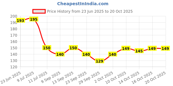 flipkart.com fokrim Decorative Green Wallpaper fokrim Price History Graph from 23 Jun 2025 to 20 Oct 2025