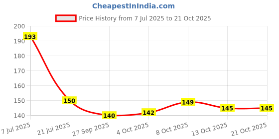 flipkart.com fokrim Decorative Green Wallpaper fokrim Price History Graph from 7 Jul 2025 to 20 Oct 2025