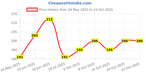 flipkart.com wollzo Decorative Green Wallpaper wollzo Price History Graph from 24 May 2025 to 21 Oct 2025