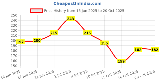 flipkart.com hpl Decorative Green Wallpaper hpl Price History Graph from 16 Jun 2025 to 20 Oct 2025