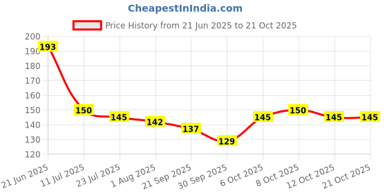 flipkart.com fokrim Decorative Green Wallpaper fokrim Price History Graph from 21 Jun 2025 to 20 Oct 2025