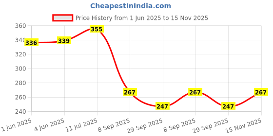 flipkart.com wollzo Decorative Green Wallpaper wollzo Price History Graph from 1 Jun 2025 to 15 Nov 2025