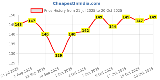 flipkart.com fokrim Decorative Green Wallpaper fokrim Price History Graph from 21 Jul 2025 to 20 Oct 2025