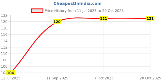 flipkart.com peijinsart Decorative Green Wallpaper peijinsart Price History Graph from 11 Jul 2025 to 20 Oct 2025