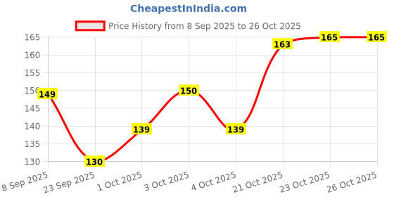 flipkart.com hias Decorative Green Wallpaper hias Price History Graph from 8 Sep 2025 to 26 Oct 2025