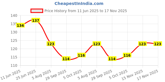 flipkart.com sv collections Decorative Green, White Wallpaper sv collections Price History Graph from 11 Jun 2025 to 17 Nov 2025