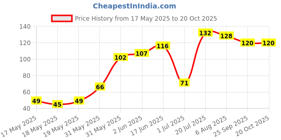 flipkart.com orya Decorative Grey Wallpaper orya Price History Graph from 17 May 2025 to 20 Oct 2025