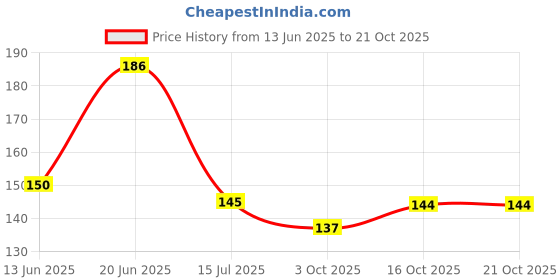 flipkart.com fokrim Decorative Grey Wallpaper fokrim Price History Graph from 13 Jun 2025 to 21 Oct 2025