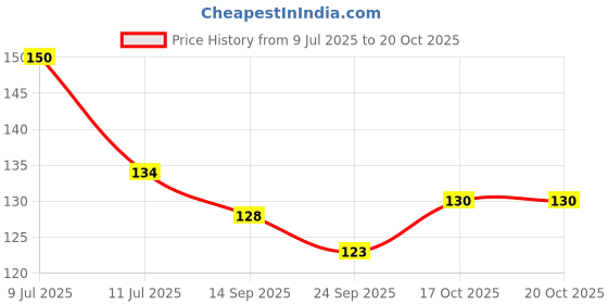 flipkart.com peijinsart Decorative Grey Wallpaper peijinsart Price History Graph from 9 Jul 2025 to 20 Oct 2025